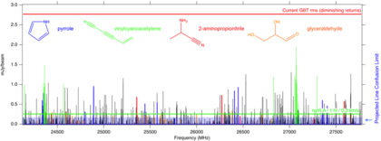 ngVLA Observations of Pre-biotics ngVLA Observations of Pre-biotics