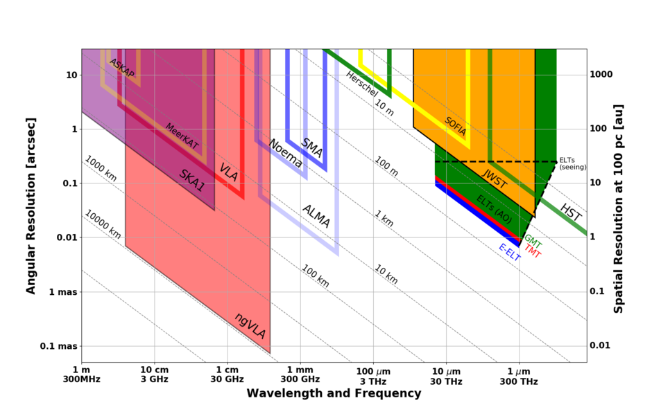 Angular Resolution vs Frequency Plot 10-2019