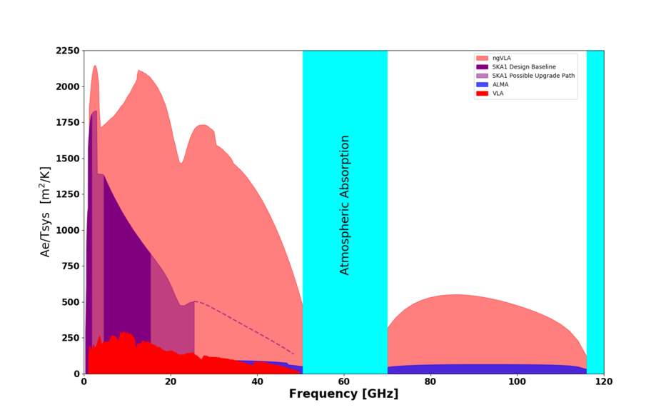 Area vs Frequency Linear Plot 10-2019