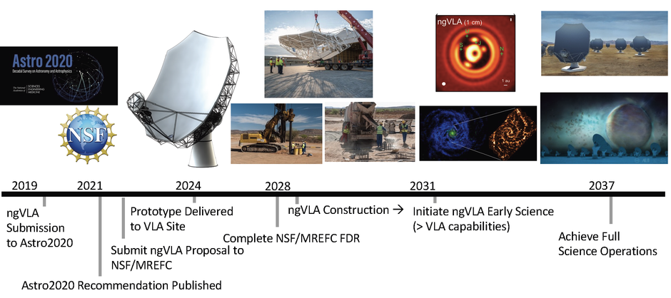 ngVLA Project Timeline